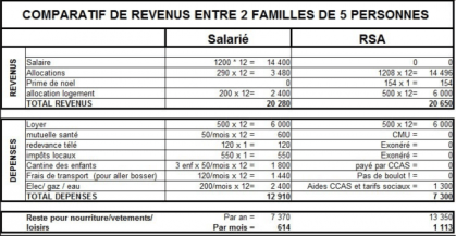 famille salariéee versus famille RSA